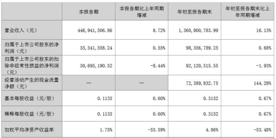 山东章鼓拟发可转债募不超2.5亿 股价涨0.69%