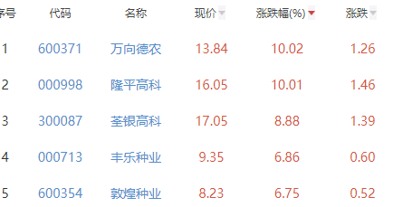 种植业与林业板块涨3.9% 万向德农10.02%居首