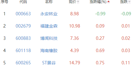 种植业与林业板块涨3.9% 万向德农10.02%居首