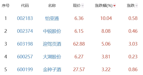 白酒概念板块涨1.29% 怡亚通涨10.04%居首