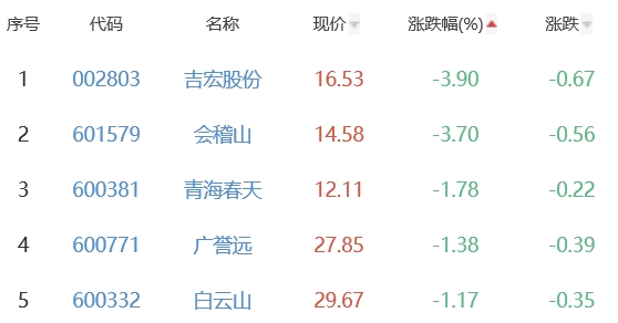 白酒概念板块涨1.29% 怡亚通涨10.04%居首