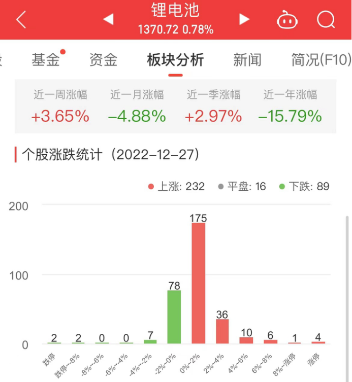 锂电池板块涨0.78% 黑芝麻涨10.07%居首