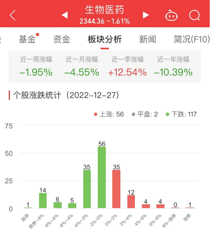 生物医药板块跌1.61% 诺泰生物涨7.17%居首