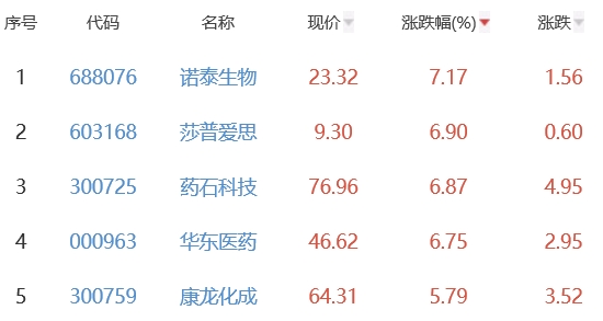 生物医药板块跌1.61% 诺泰生物涨7.17%居首