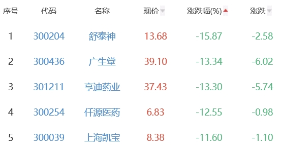 生物医药板块跌1.61% 诺泰生物涨7.17%居首