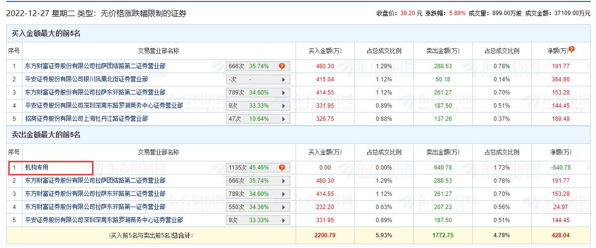 通力科技龙虎榜：机构净卖出640.78万元