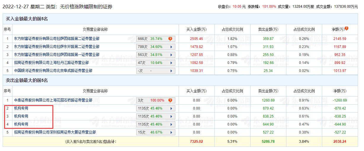 川宁生物龙虎榜：机构净卖出2353.56万元