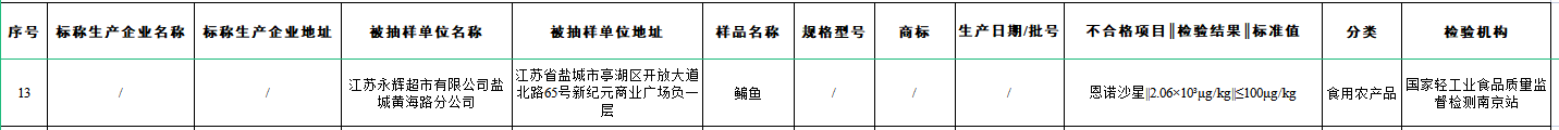 贵阳福州江苏同日通报食品抽检不合格 永辉超市均登榜