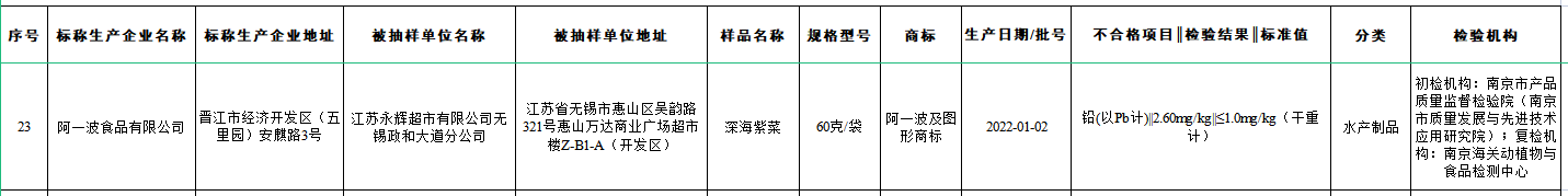 贵阳福州江苏同日通报食品抽检不合格 永辉超市均登榜