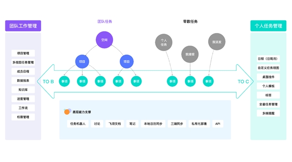 企业数字化转型迫切，团队协同工具何以成为“杀手锏”？