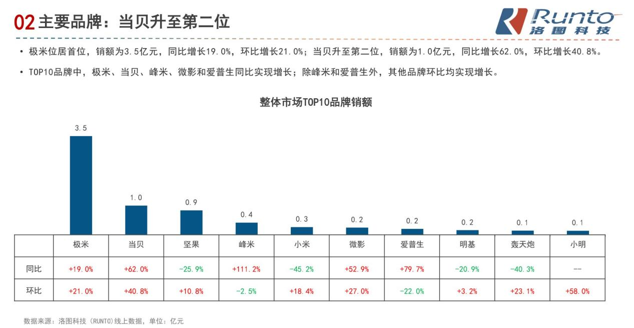 开拓创新！当贝超短焦激光投影U1获“2022年度科技创新奖”