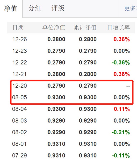 卖出违约债券恢复赎回业务 中邮睿利增强债净值跌7成