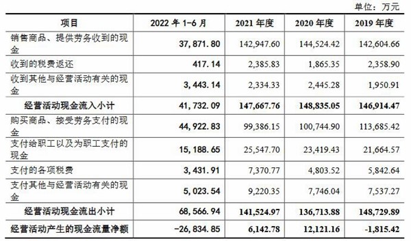 莱斯信息营收连升经营现金净额降 应收账款存货偏高