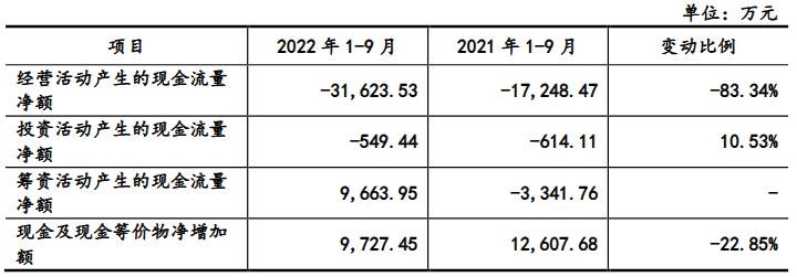 莱斯信息营收连升经营现金净额降 应收账款存货偏高