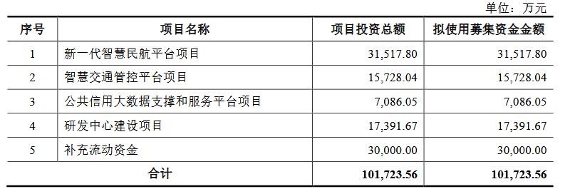 莱斯信息营收连升经营现金净额降 应收账款存货偏高