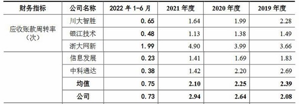 莱斯信息营收连升经营现金净额降 应收账款存货偏高