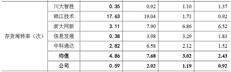 莱斯信息营收连升经营现金净额降 应收账款存货偏高