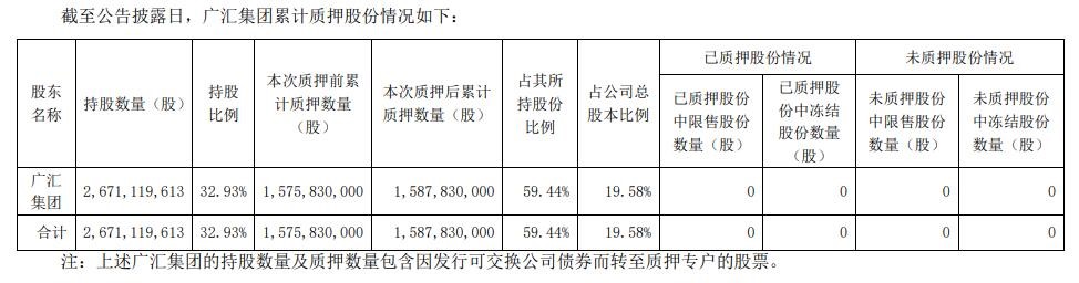 广汇汽车：控股股东广汇集团累计质押股份15.88亿股