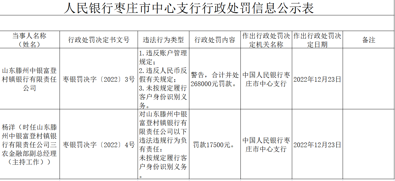 滕州中银富登村镇银行3宗违规被罚 违反账户管理规定