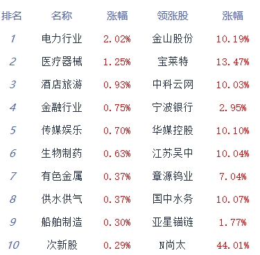 午评：三大指数探底回升沪指小幅收红 电力板块领涨