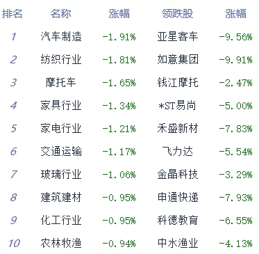 午评：三大指数探底回升沪指小幅收红 电力板块领涨