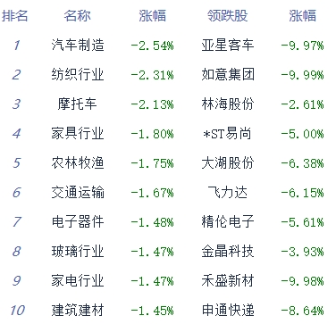 收评：三大指数午后震荡收跌 景点及旅游板块领涨