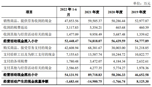 清越科技首日盘中破发收涨8.8% 超募3.3亿现金流连负