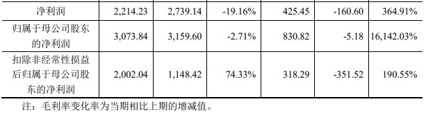 清越科技首日盘中破发收涨8.8% 超募3.3亿现金流连负