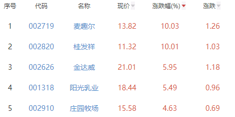 食品加工制造板块跌0.7% 麦趣尔涨10.03%居首