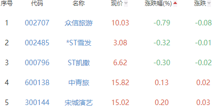 景点及旅游板块涨2.94% 曲江文旅涨10%居首