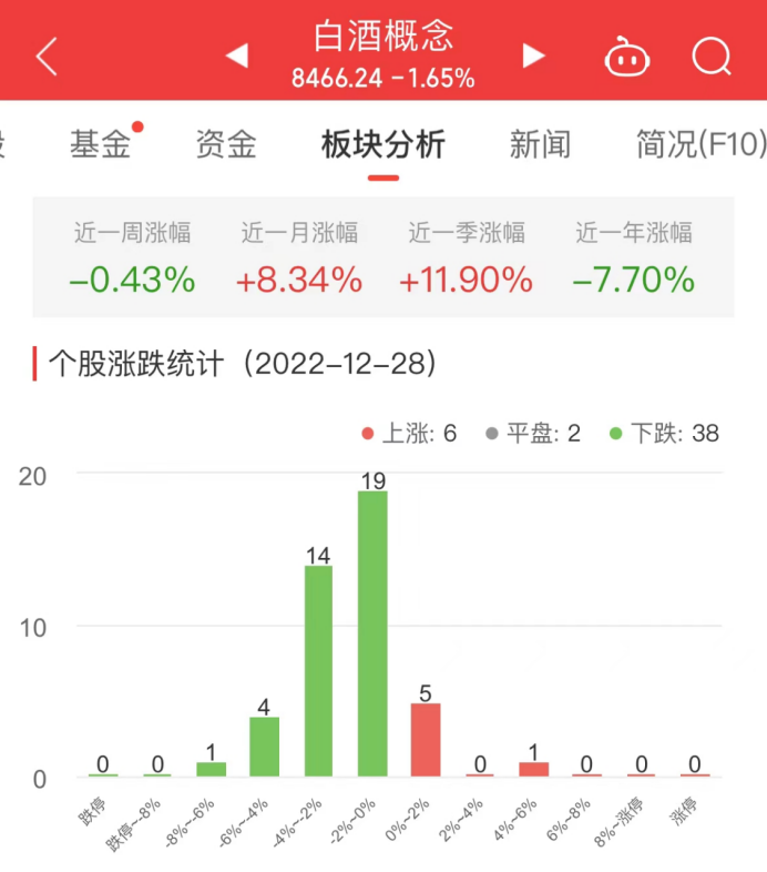 白酒概念板块跌1.65% 海南椰岛涨4.51%居首