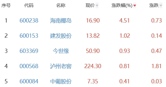 白酒概念板块跌1.65% 海南椰岛涨4.51%居首