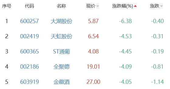 白酒概念板块跌1.65% 海南椰岛涨4.51%居首