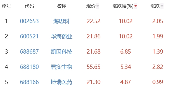 生物医药板块跌0.34% 海思科华海药业涨10.02%居首