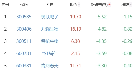 生物医药板块跌0.34% 海思科华海药业涨10.02%居首