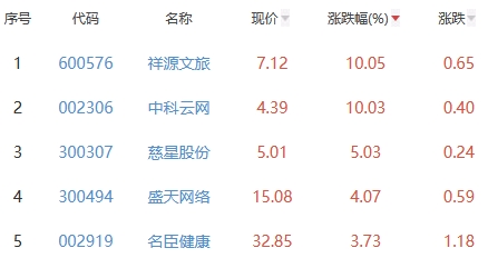 网络游戏板块跌0.09% 祥源文旅涨10.05%居首