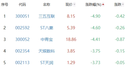 网络游戏板块跌0.09% 祥源文旅涨10.05%居首