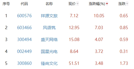 元宇宙板块跌1.31% 祥源文旅涨10.05%居首