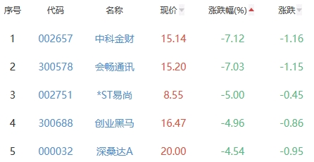 元宇宙板块跌1.31% 祥源文旅涨10.05%居首