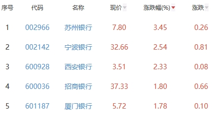 银行板块涨0.92% 苏州银行涨3.45%居首