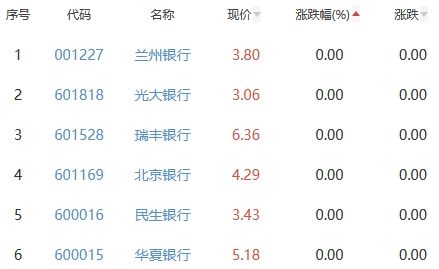 银行板块涨0.92% 苏州银行涨3.45%居首