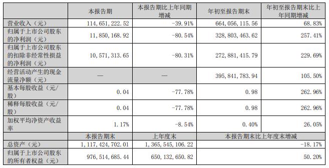 永安林业拟向间接控股股东定增募不超3亿 股价跌4.7%