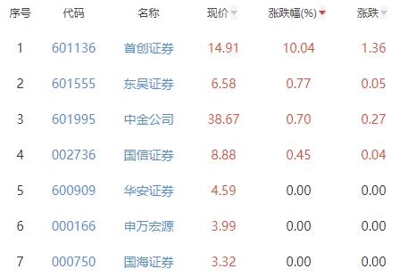 证券板块跌0.49% 首创证券涨10.04%居首