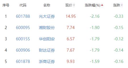 证券板块跌0.49% 首创证券涨10.04%居首