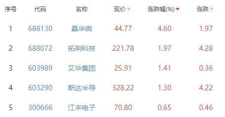 半导体板块跌1.87% 晶华微涨4.6%居首