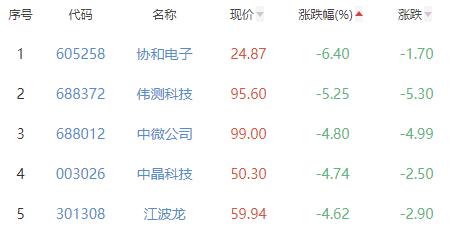 半导体板块跌1.87% 晶华微涨4.6%居首