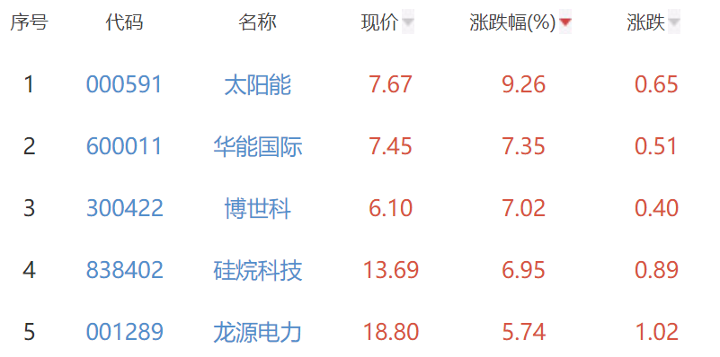 碳中和板块跌0.96% 太阳能涨9.26%居首