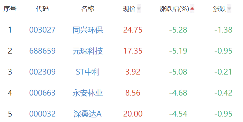 碳中和板块跌0.96% 太阳能涨9.26%居首