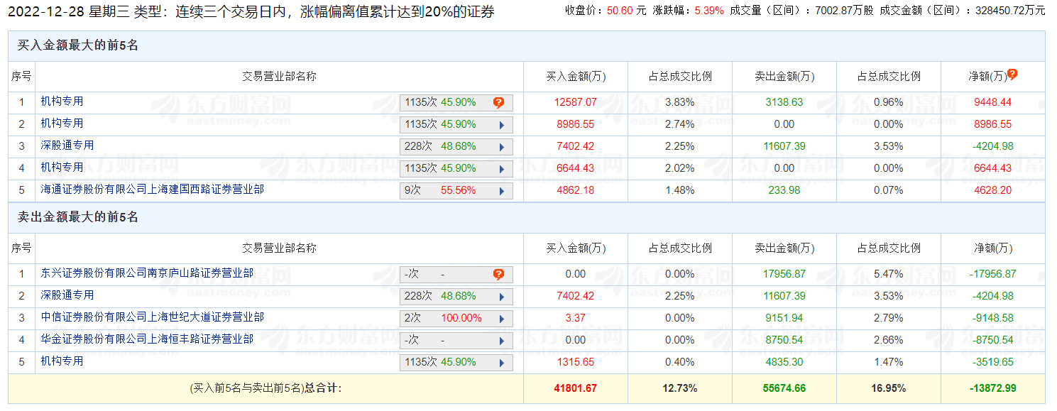 科华数据龙虎榜：三个交易日机构净买入2.16亿元