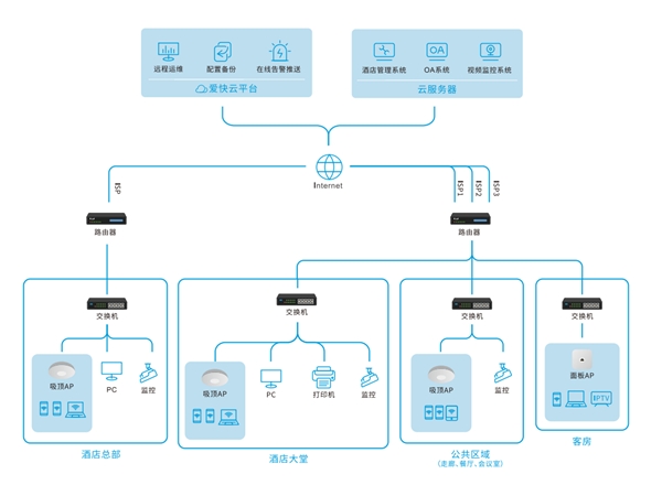 智慧酒店用网改造,赋能传统酒店智慧升级